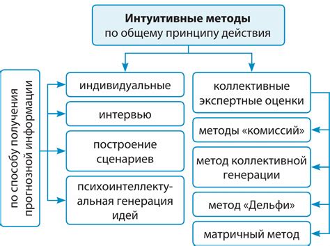 Интуитивные методы определения правильного написания