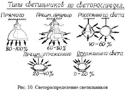 Искусственное освещение: возможности различных светильников