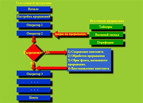 Использование внешних событий в микроконтроллерах: эффективная обработка через прерывания