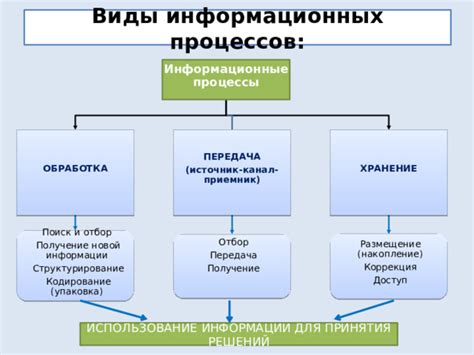 Использование информации для принятия решений