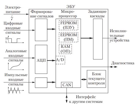 Использование контрольных точек для определения наличия электронного блока управления