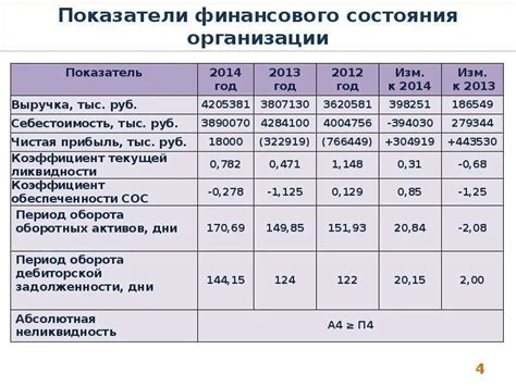 Использование основных финансовых показателей