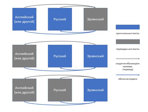 Использование подхода обратного перевода