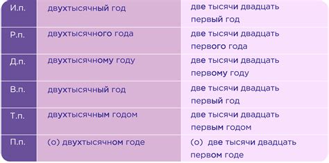 Использование порядковых числительных при описании возраста и дат