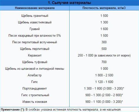 Использование таблицы плотности материалов