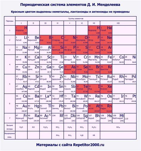 Использование химических свойств для определения расположения металлов в таблице Менделеева