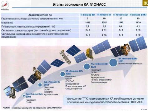 Использование GPS для повышения точности координатного определения