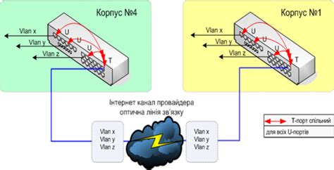 Использование VLAN для разделения IPTV-трафика с другими устройствами