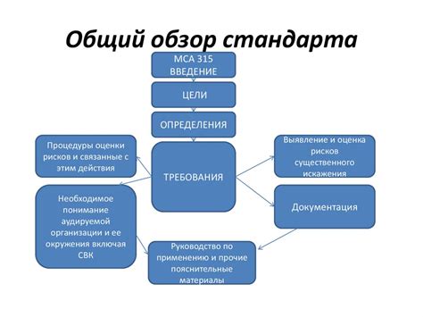 Исследование организации и ее принципов