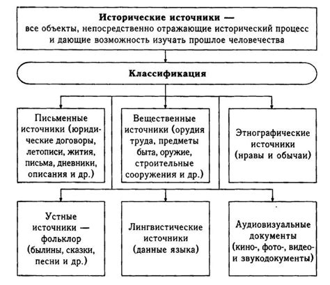 Исторические источники изучения событий