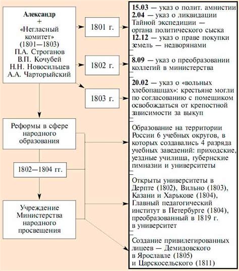 Исторический фон реформы Александра I