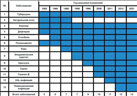 История введения национального календаря прививок в России