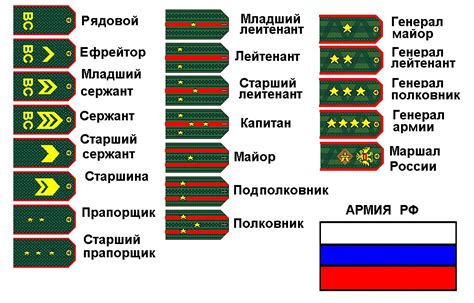 История звания старший прапорщик