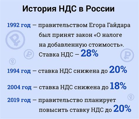 История изменений ставки НДС в России