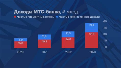 История и динамика развития финансовой организации МТС Банка