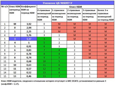 История и применение КБМ в ОСАГО