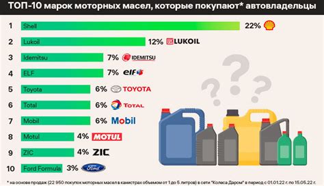 История и происхождение моторных масел в автомобилях Toyota и Honda