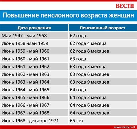 История ухода женщин на пенсию в 60 лет