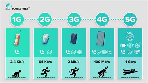 История эволюции сотовых сетей: от 1G до 4G