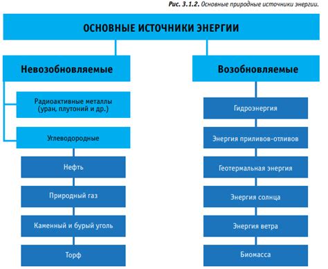 Источники энергии: их развитие и предпосылки