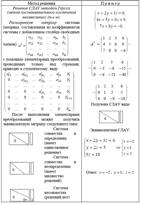 Итерационные подходы в решении матричных равенств