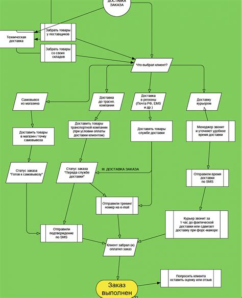 Какая информация содержится на билете, связанная с процессом обработки заказа?