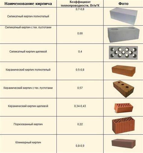 Какие кирпичи имеют лучшую теплопроводность для печи