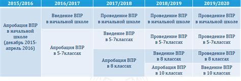 Какие классы сдают ВПР: разбиение по уровню образования