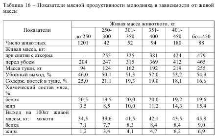 Какие показатели готовности к приему мясной пищи?