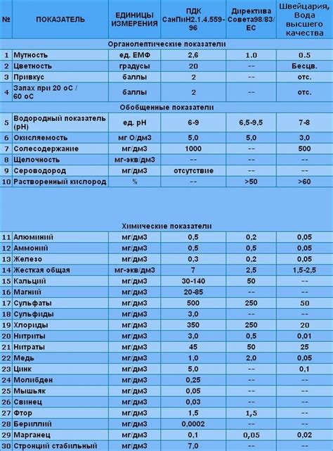 Какие показатели характеризуют качество питьевой воды в Российской Федерации?