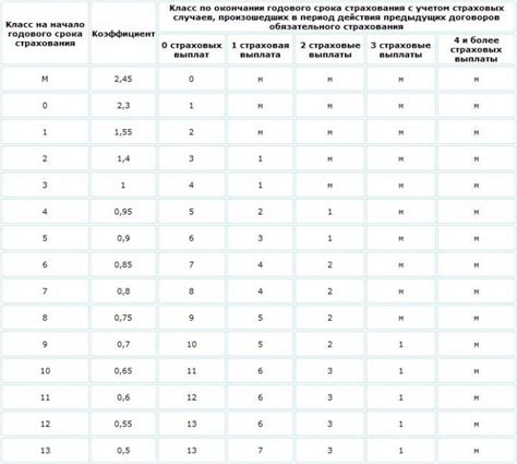 Какие факторы снижают коэффициент на страховку?