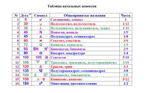 Как влияют аспекты Солнца на его мощь в астрологической карте рождения