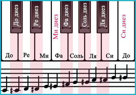 Как найти и исполнить ми диез на черных и белых клавишах
