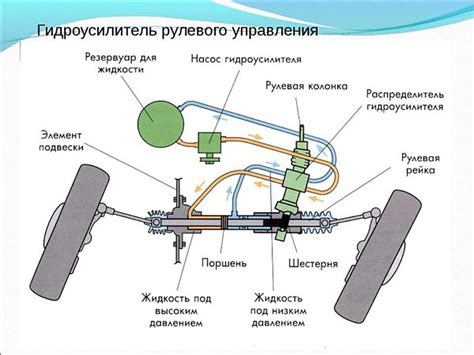 Как найти резервуар для гидроусилителя в салоне