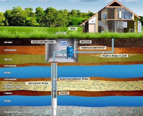 Как обеспечить надежное и безопасное водоснабжение из глубокой скважины?