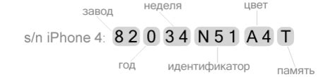 Как определить год выпуска по серийному номеру