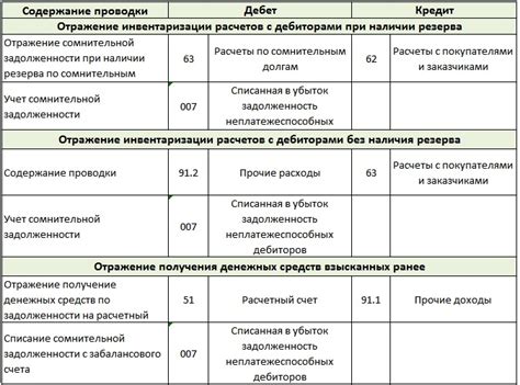 Как осуществить корректную процедуру учета для шифра 86 на балансе