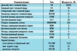 Как подобрать подходящие лампы для освещения Чери Амулет