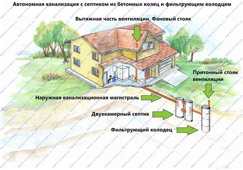 Как предотвратить проблемы с септиком из-за неправильного расположения