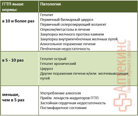 Как проводится лечение недостаточности ГГТП?