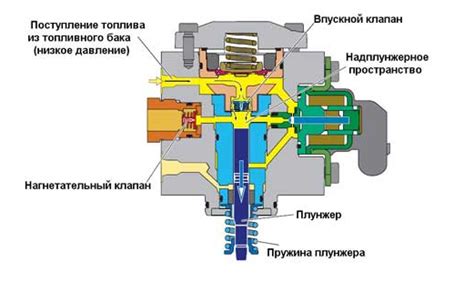 Как работает топливный насос в системе впрыска?