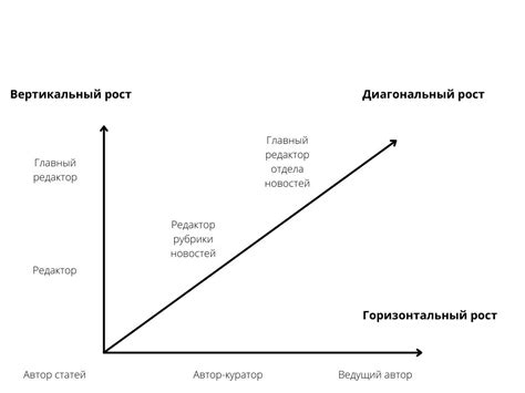 Карьера: возможности роста и развития