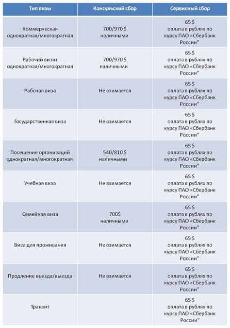 Категории виз и условия приобретения