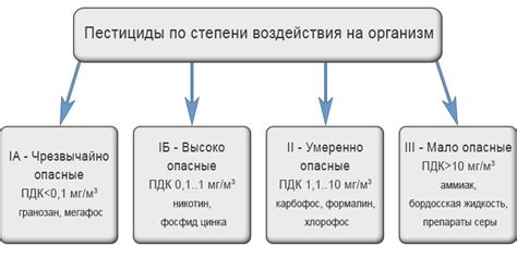 Классификация пестицидов