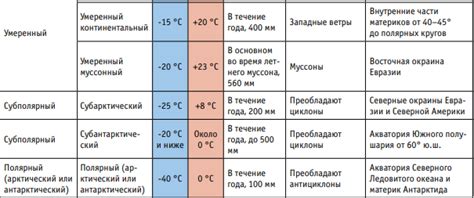 Климатические условия и возможности для отдыха