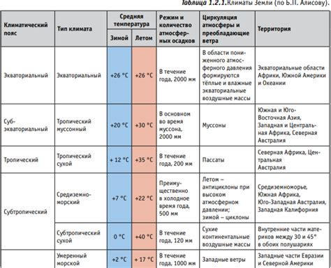 Климатические условия и природные характеристики местности