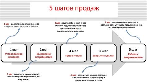 Ключевые аспекты успешных продаж в онлайн-магазине