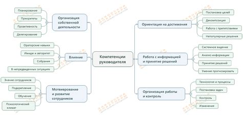 Ключевые компетенции успешного руководителя торгового предприятия