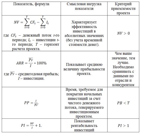 Ключевые критерии выбора средств оценки эффективности социальных проектов