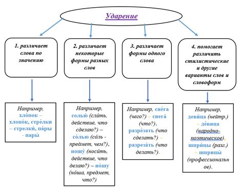 Ключевые моменты определения ударения в слове